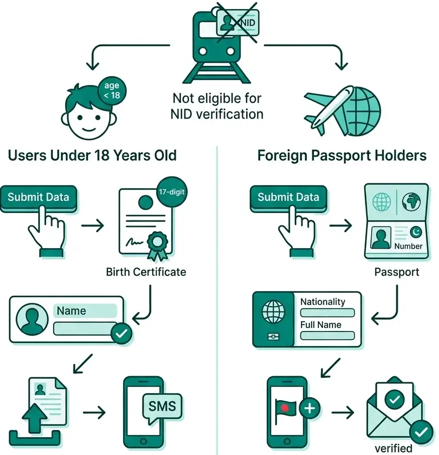 Alternative Registration for Minors & Foreigners
